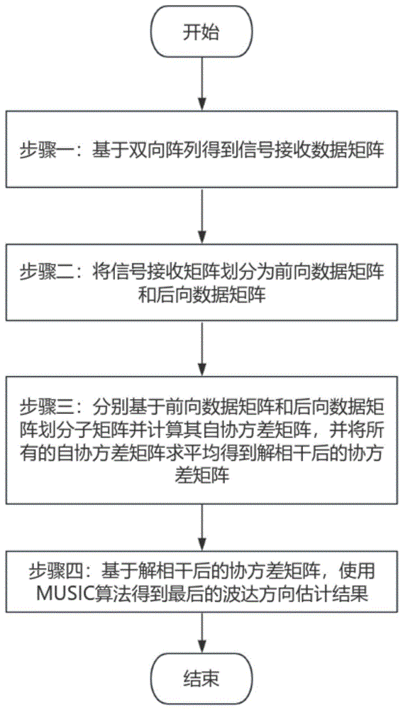 分块互质稀疏间隔双向阵列及基于双向阵列的DOA估计方法