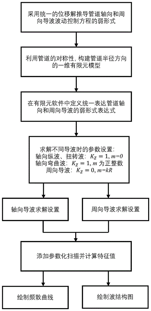 一种计算管道结构超声导波频散特性的方法