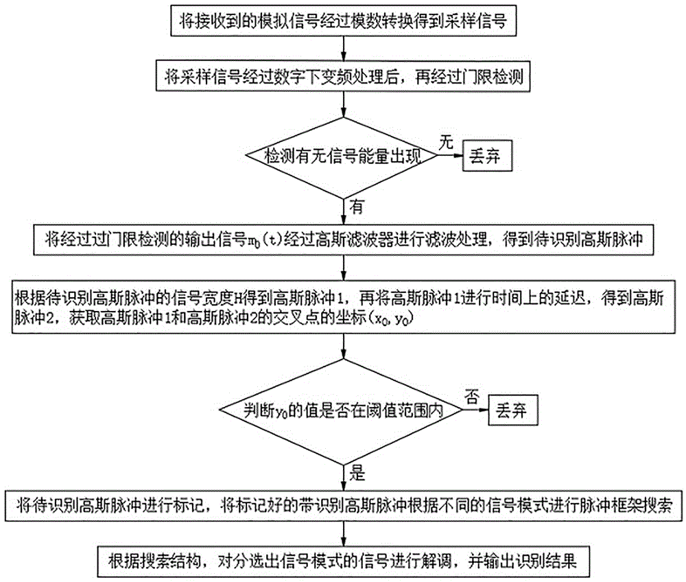 一种基于交叉算法的IFF信号识别方法、装置及介质