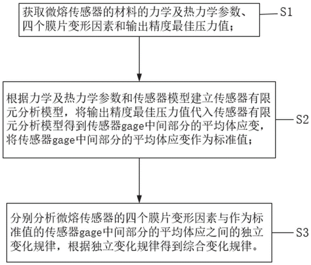 一种玻璃微熔压力传感器结构的设计与优化方法及系统