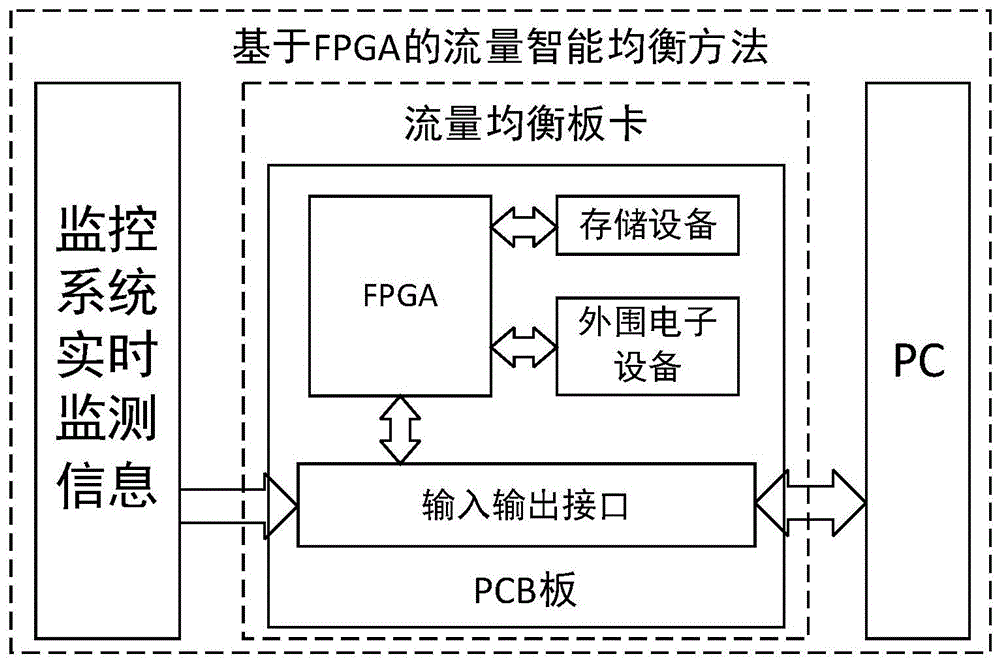 一种基于FPGA的交通道路流量均衡方法、系统及装置