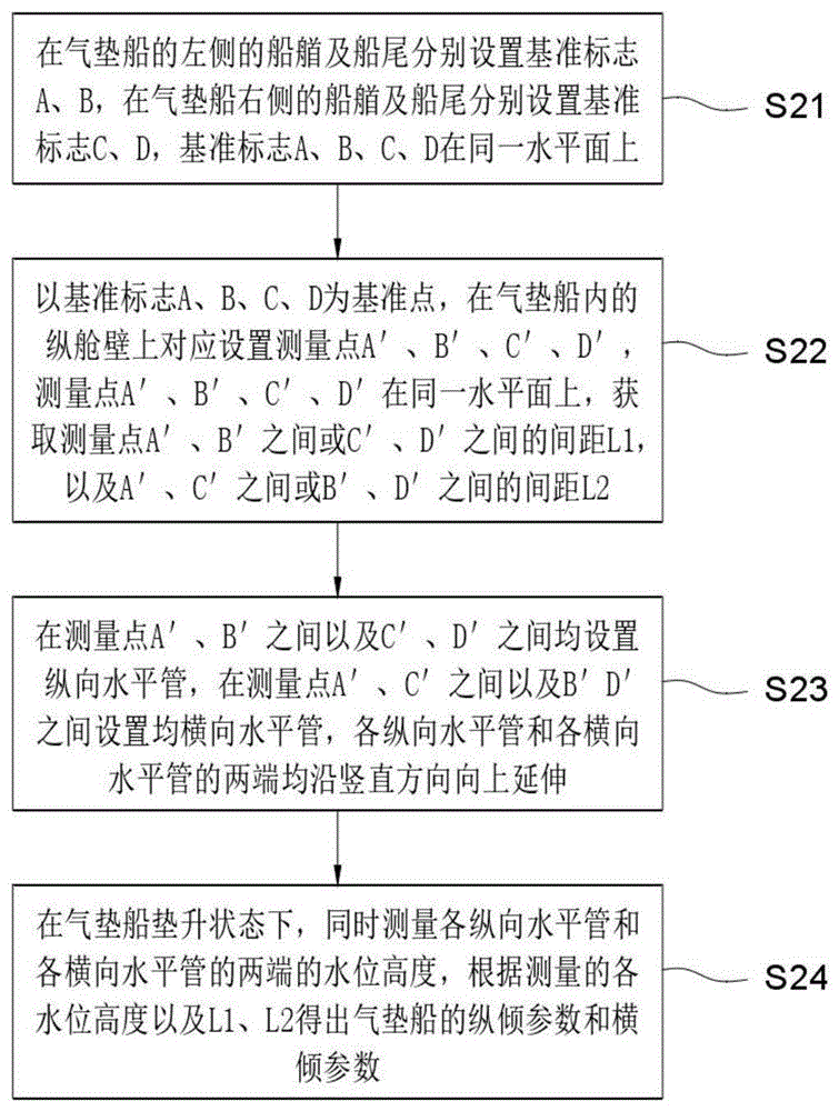 气垫船垫升姿态的测量方法