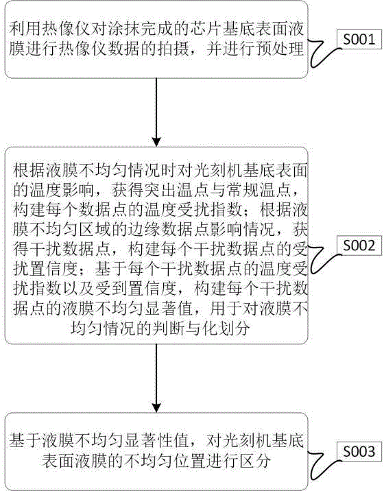 一种光刻机基底表面液膜热分析方法