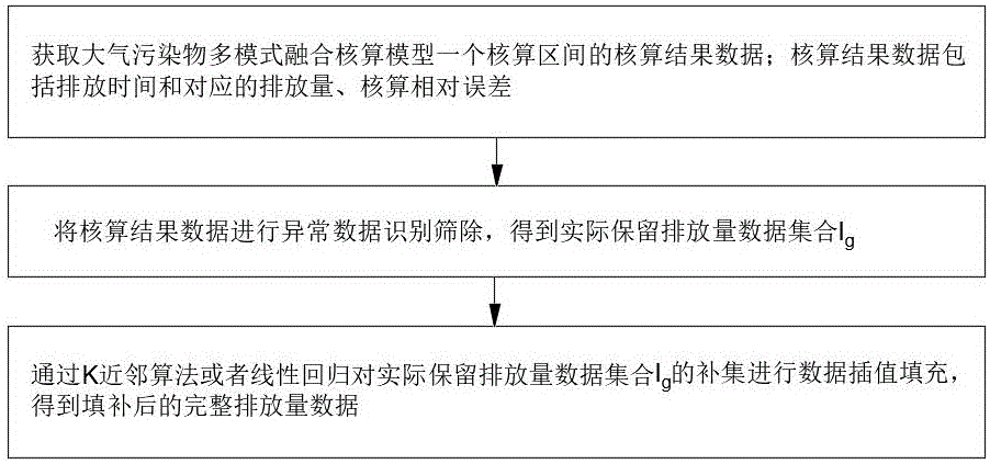 大气污染物多模式融合核算模型后处理方法