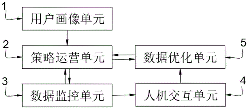 一种基于人工智能的用户增长式运营系统及方法