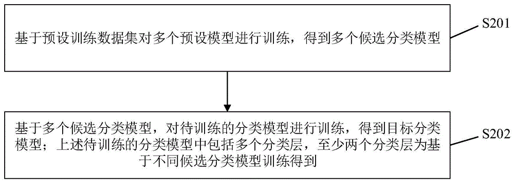 一种分类模型训练方法、逾期风险预测方法及装置