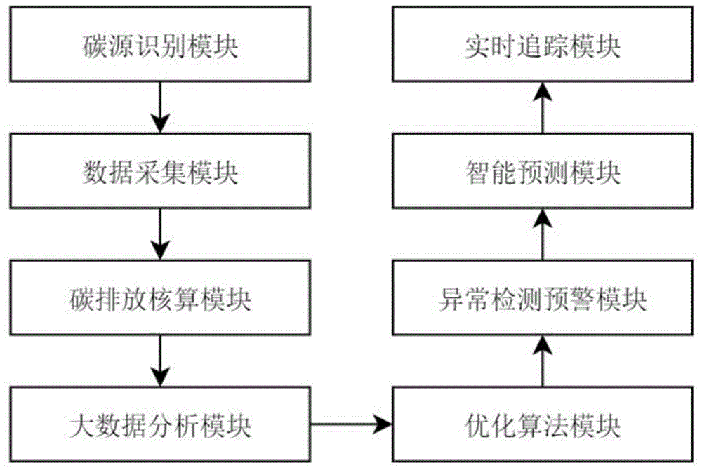 一种碳排放智能监测与管控平台