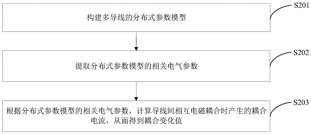 导线间电磁耦合的快速计算方法、装置、电子设备及介质