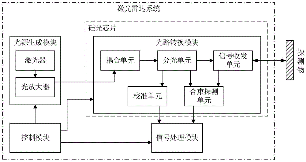 激光雷达系统