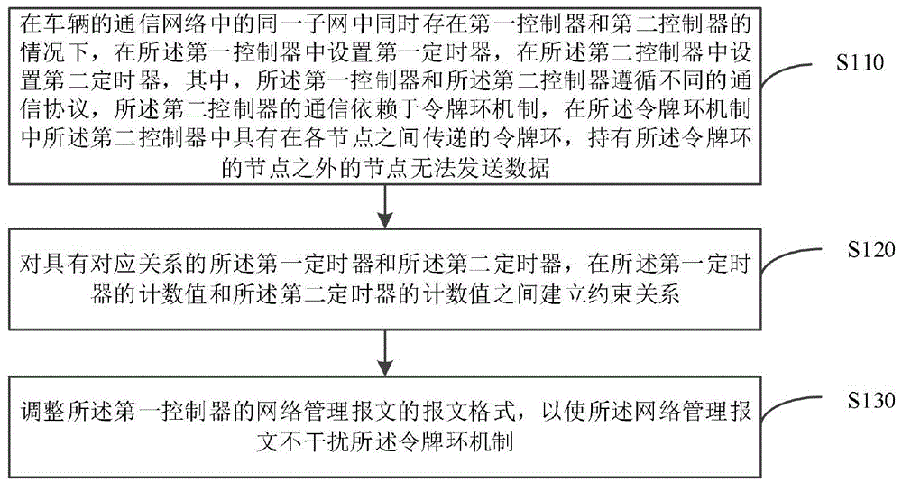 网络管理的实现方法、装置、设备、存储介质及架构