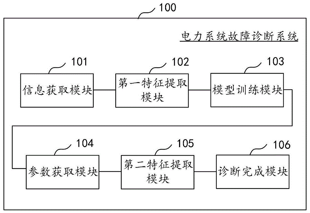 基于人工智能的电力系统故障诊断系统