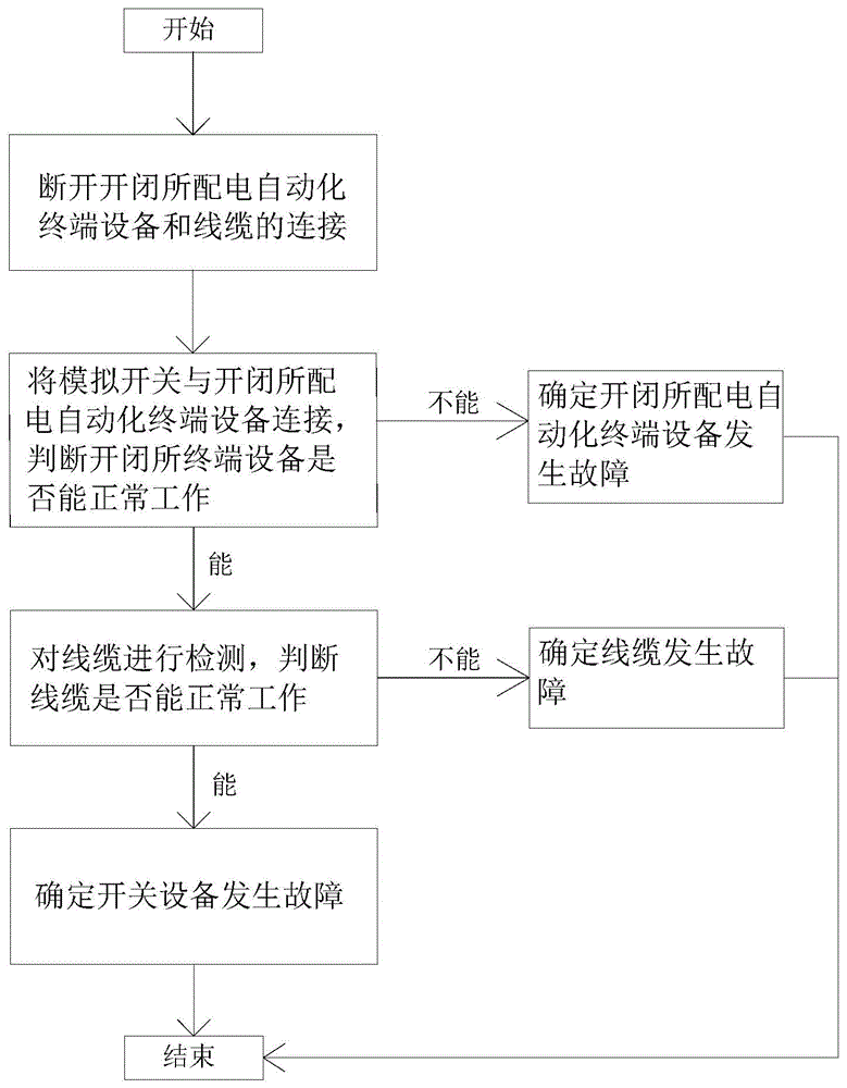 电力终端系统故障排除方法