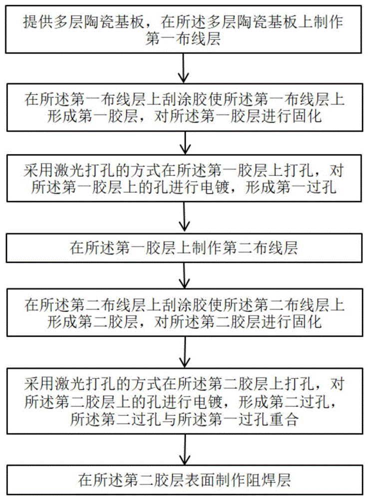 探针卡基板的制备方法