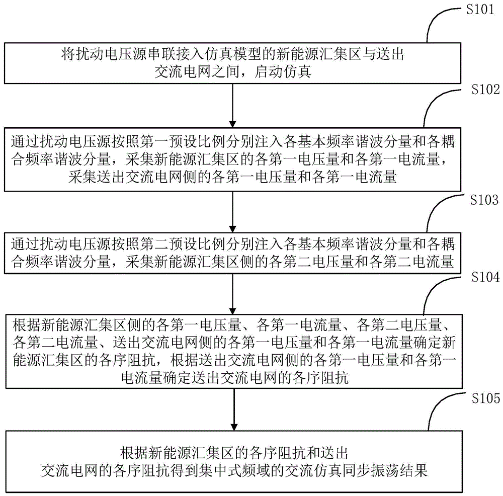 新能源交流送出系统频域阻抗集中式测试方法及装置