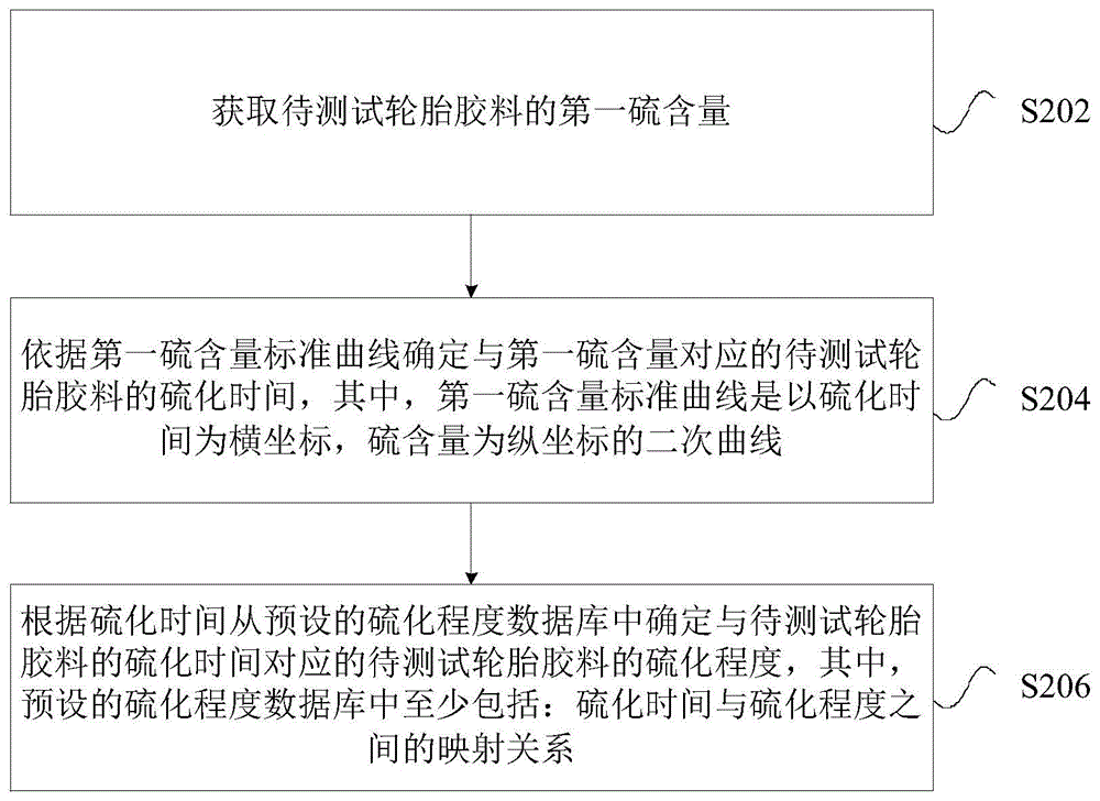 轮胎硫化程度的确定方法及装置