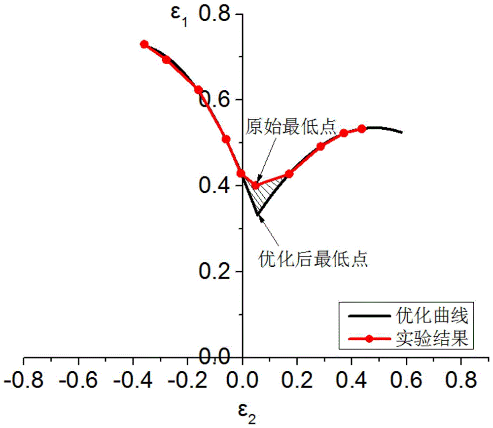 一种精准测定金属薄板成形极限最低点的方法