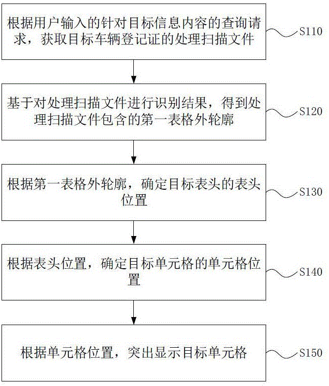 可视化车辆登记证文件管理方法、装置及电子设备