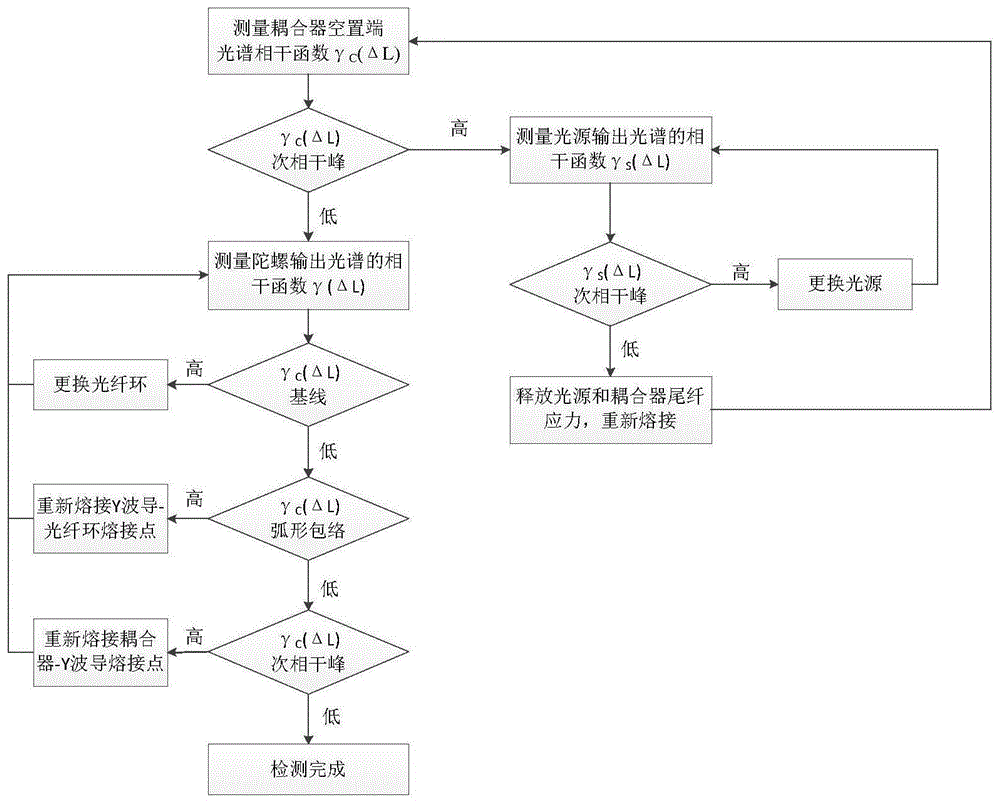 一种基于光谱分析的光纤陀螺光路检测方法