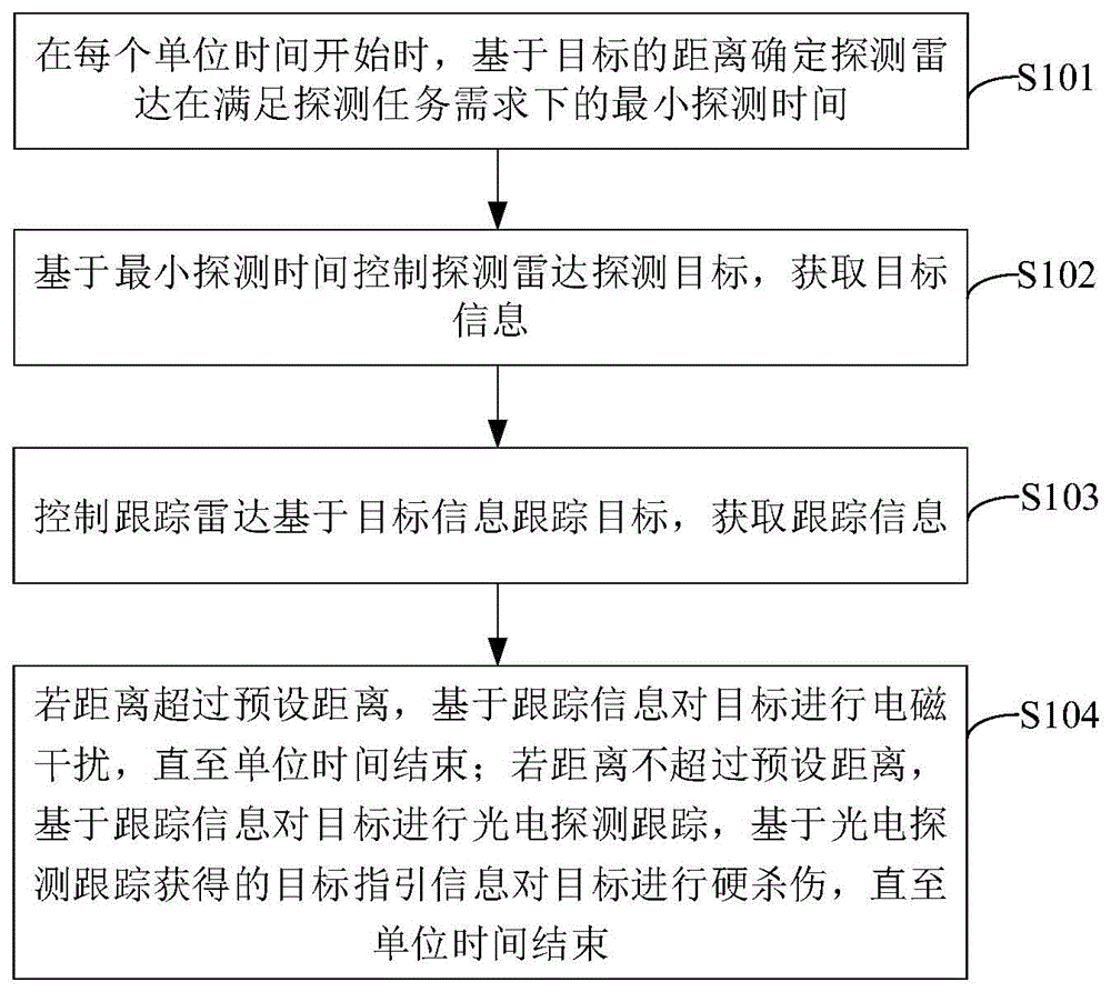 一种飞行目标防控系统的控制方法及系统