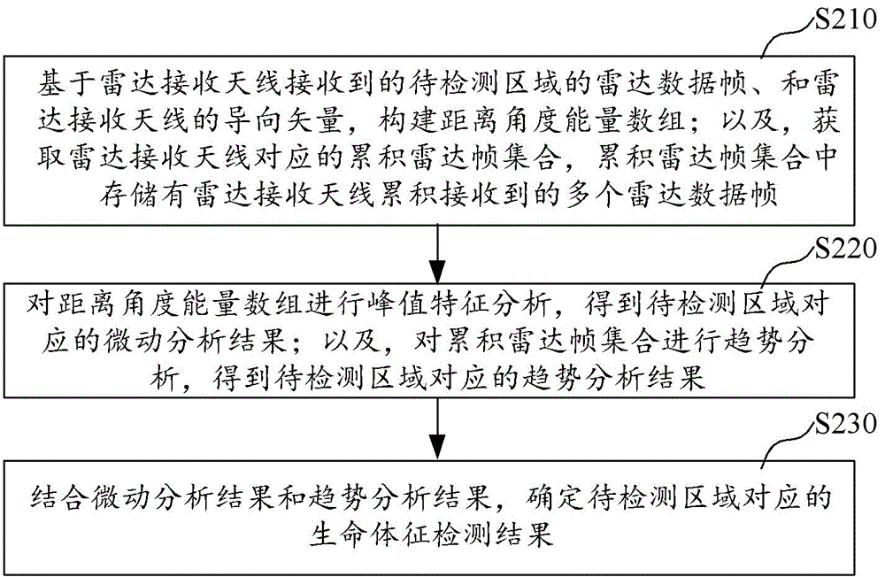 生命体征检测方法