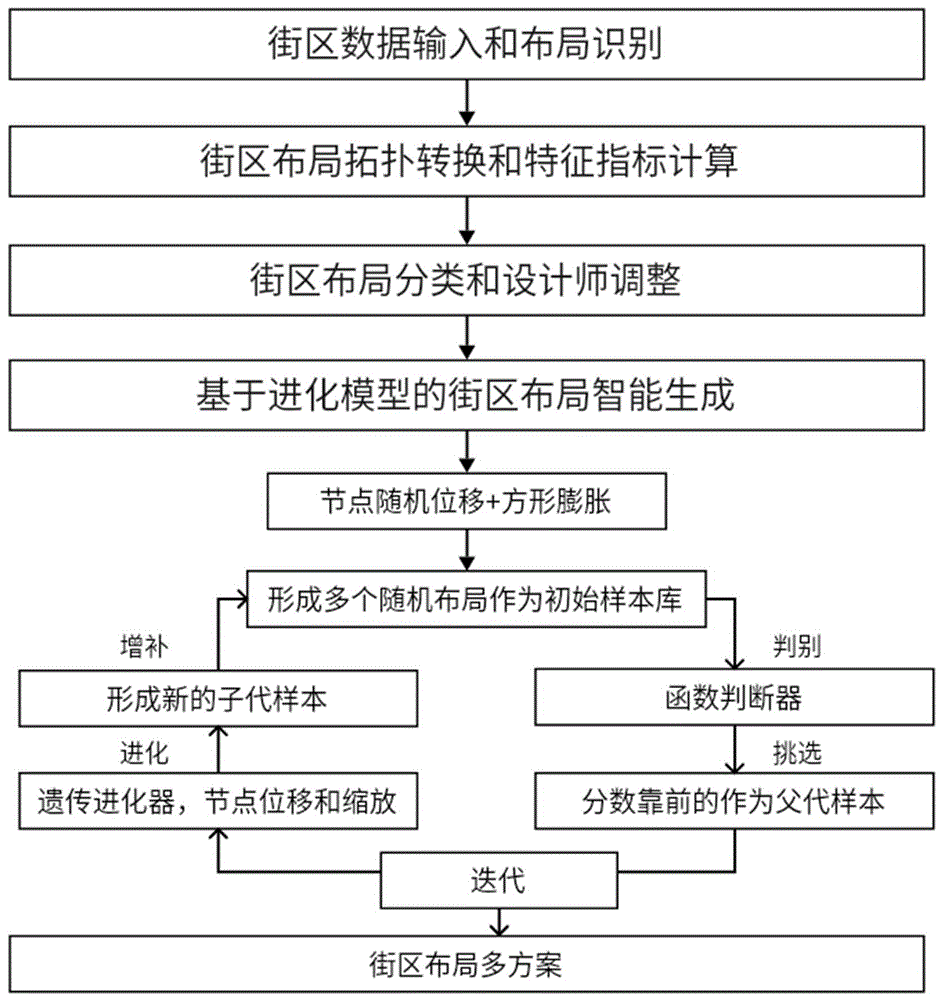 一种基于进化模型的街区布局智能生成方法与系统