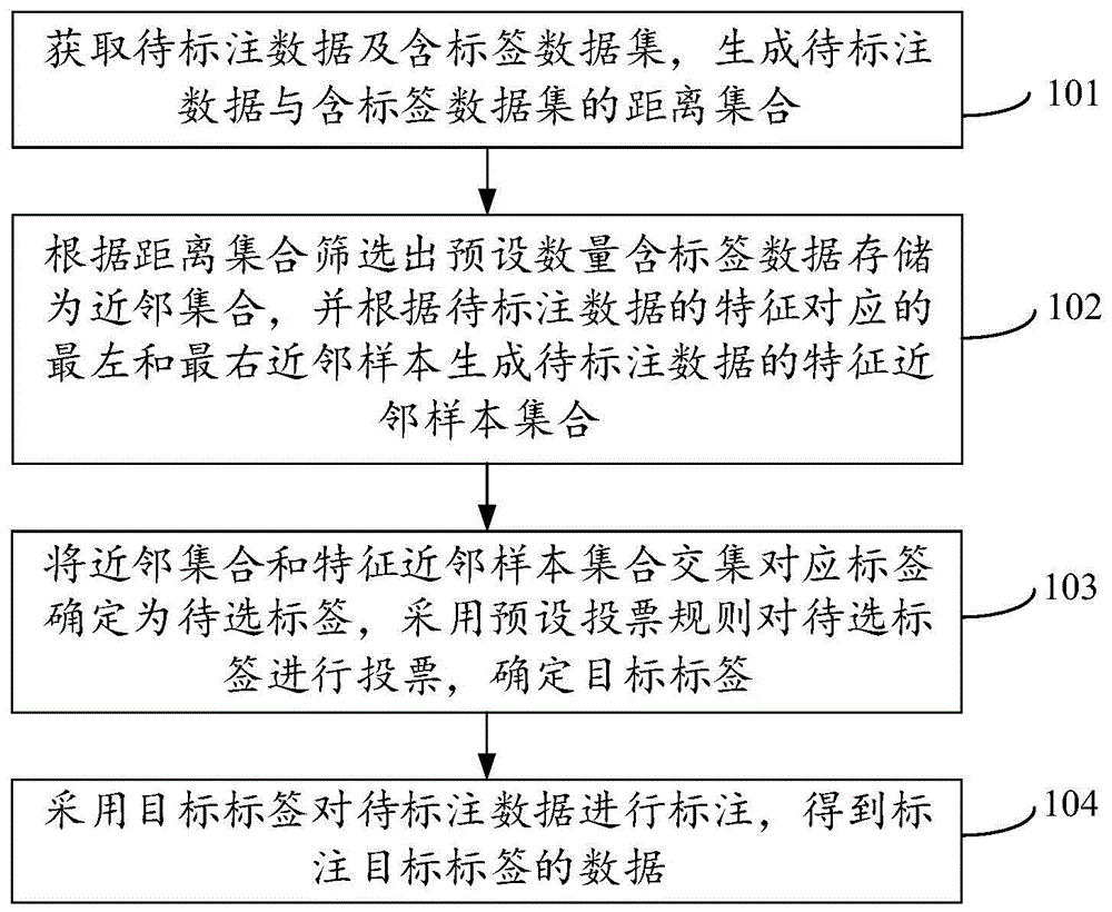 数据标注方法、装置、电子设备及存储介质