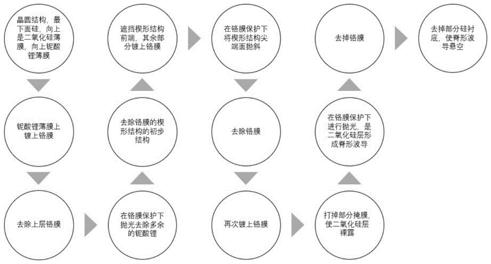 一种光子芯片的端口耦合结构及其制备方法