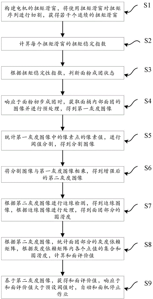 一种基于物联网的自动和面控制方法及系统