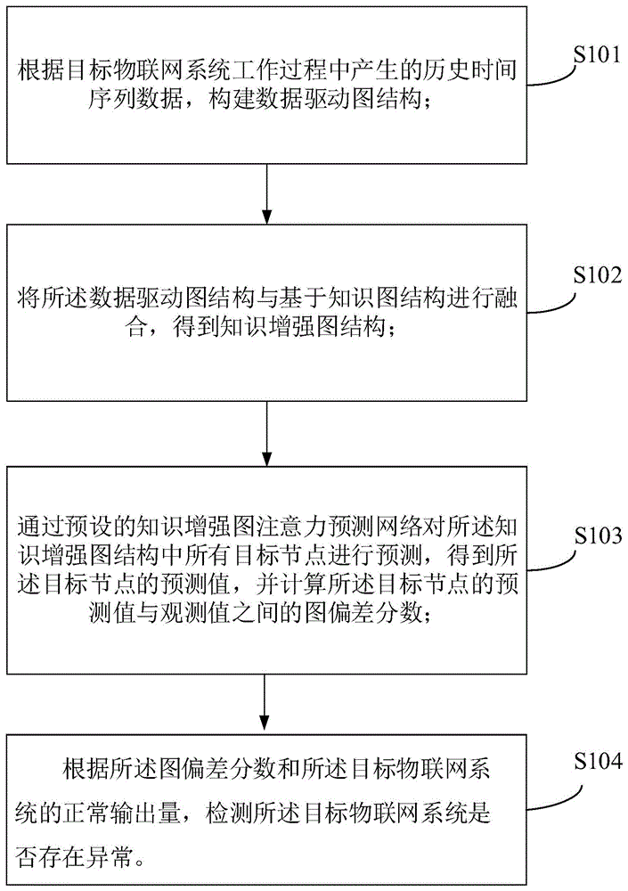 一种异常检测的方法、装置、电子设备及存储介质