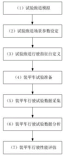 一种基于数据采集的装甲车试验数据分析方法