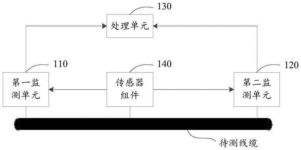 电缆线路故障定位装置、方法、设备及存储介质