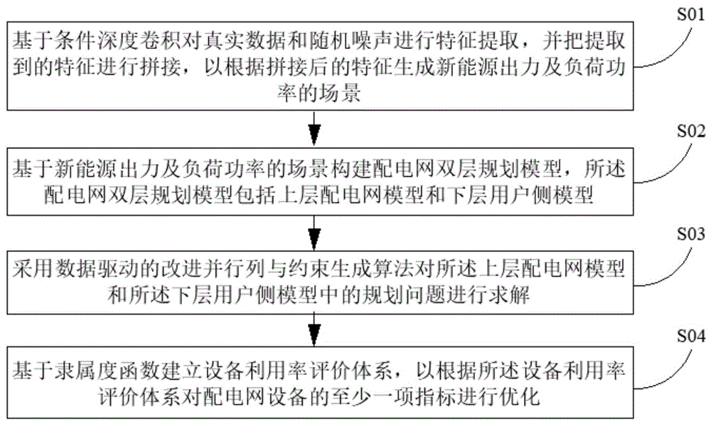 一种基于数据驱动的配电网规划方法及系统