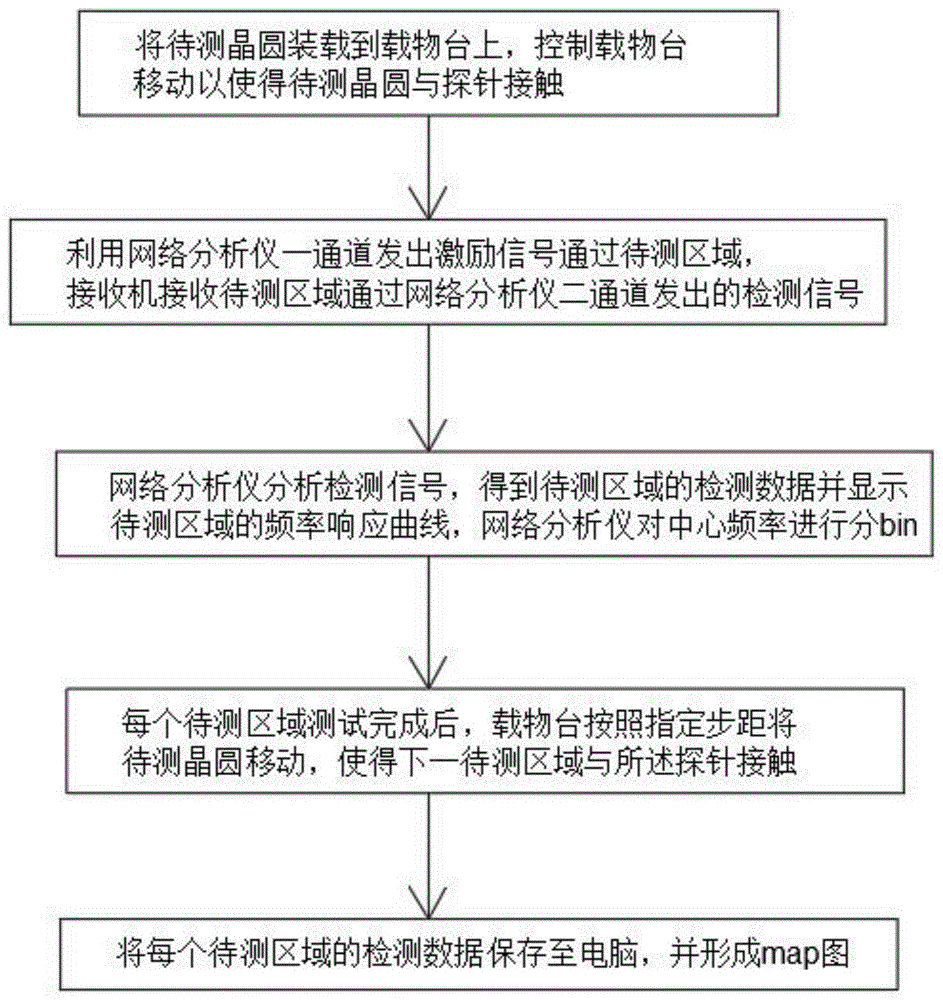 一种适用于谐振器芯片自动测试的方法