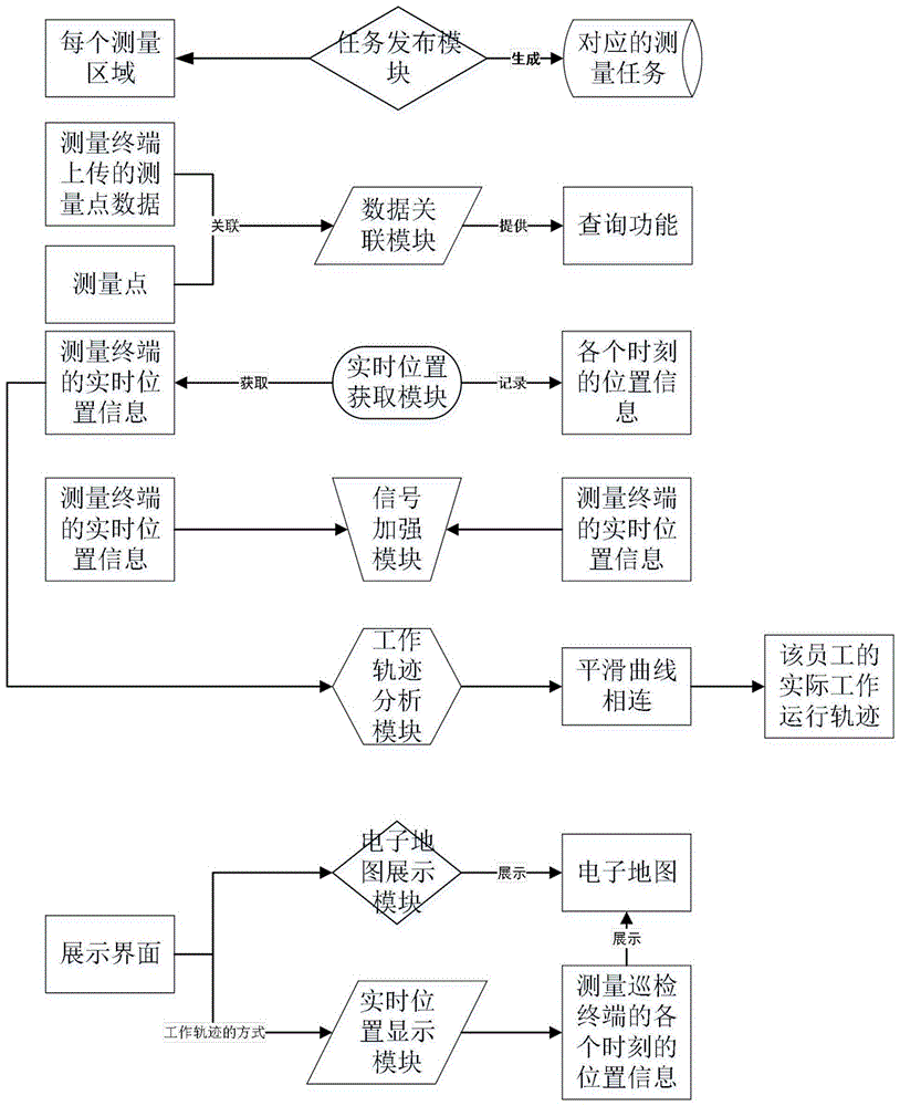 一种基于测量人员工作轨迹的工程测量GIS平台