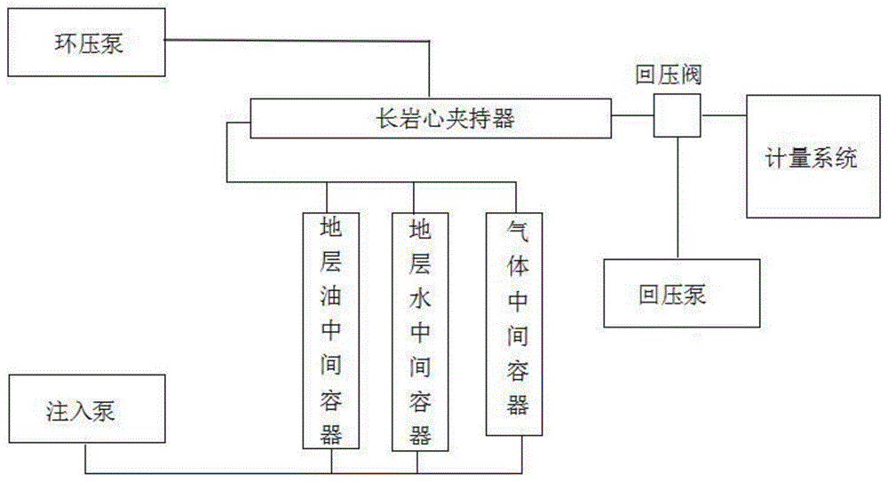 一种防止地层原油脱气的驱替实验方法及支架装置