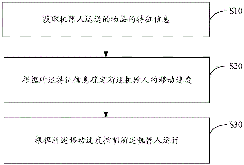 机器人控制方法、装置、机器人及存储介质