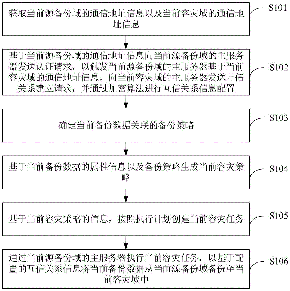 一种数据级容灾实现方法及装置、电子设备、存储介质