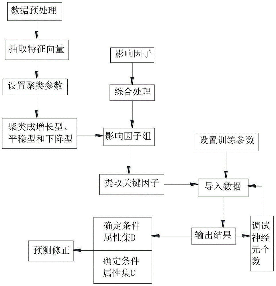 基于神经网络的城市日需水量预测的方法