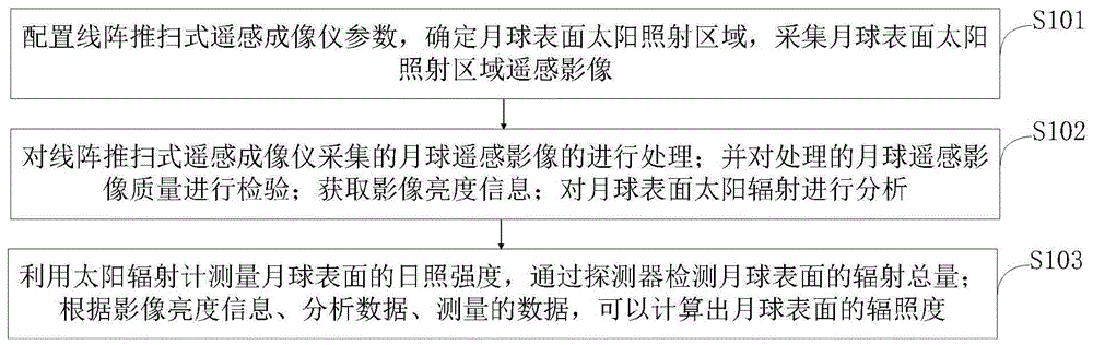 一种基于月球遥感影像的月球表面辐照度重构方法