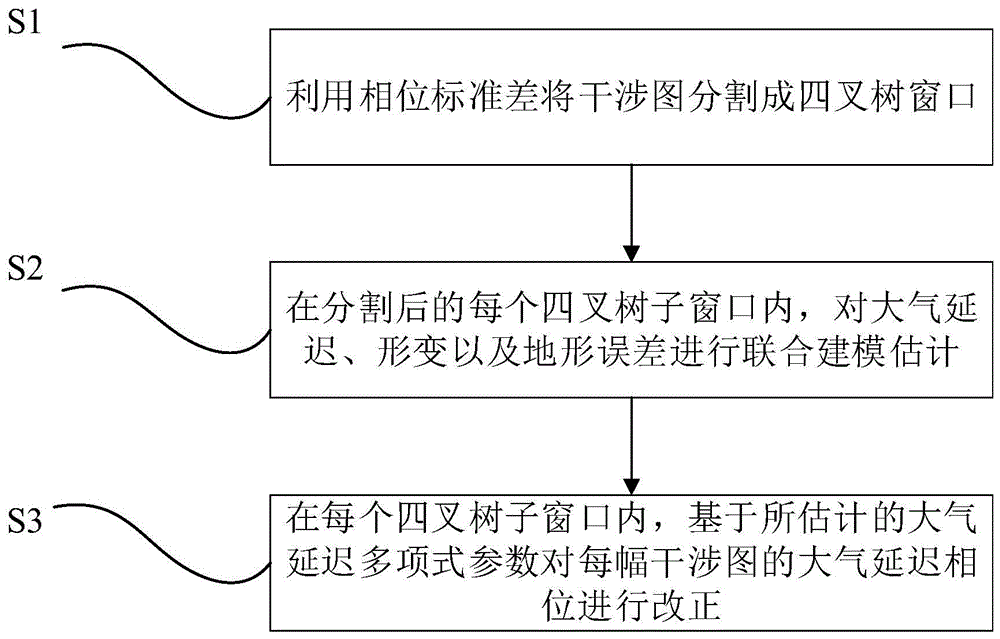 一种基于四叉树与联合模型的时序InSAR大气延迟改正方法