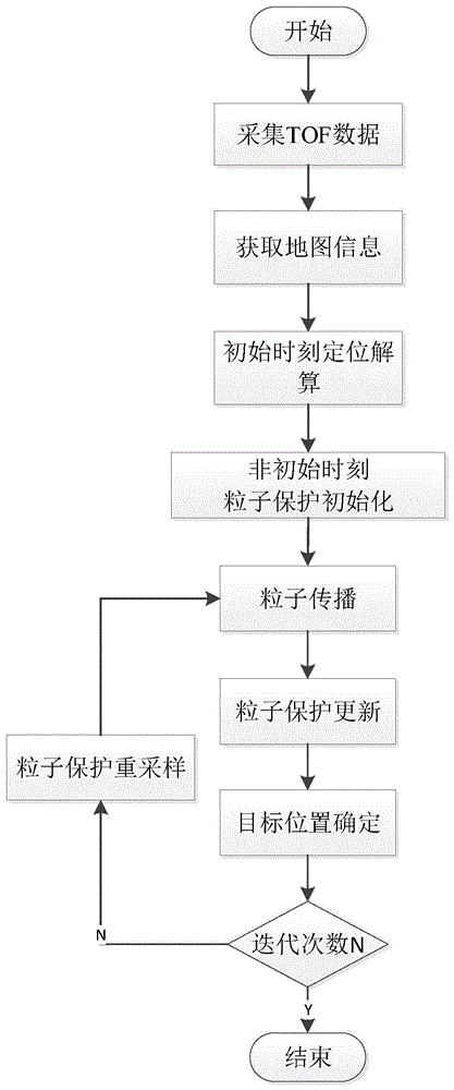 一种地图约束的粒子位置及权重强自适应滤波方法