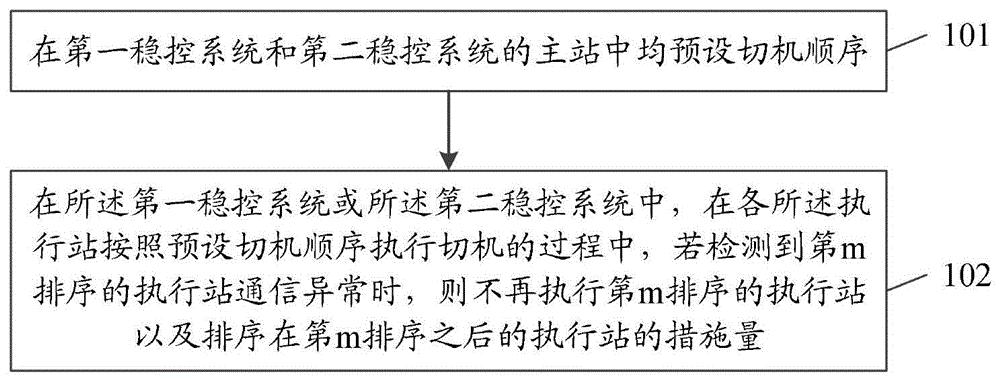 一种双重化安全稳定控制系统的措施量控制方法