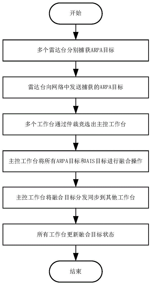 一种导航雷达的多天线目标融合方法