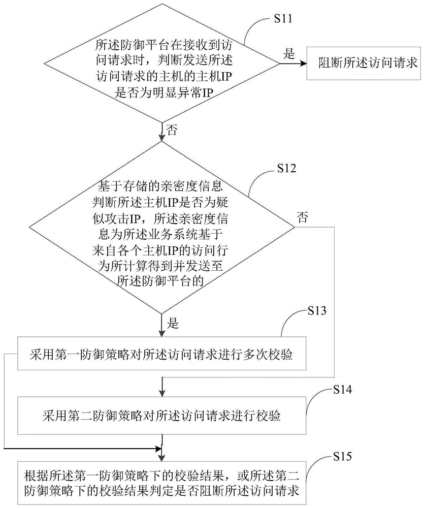 攻击防御方法和系统