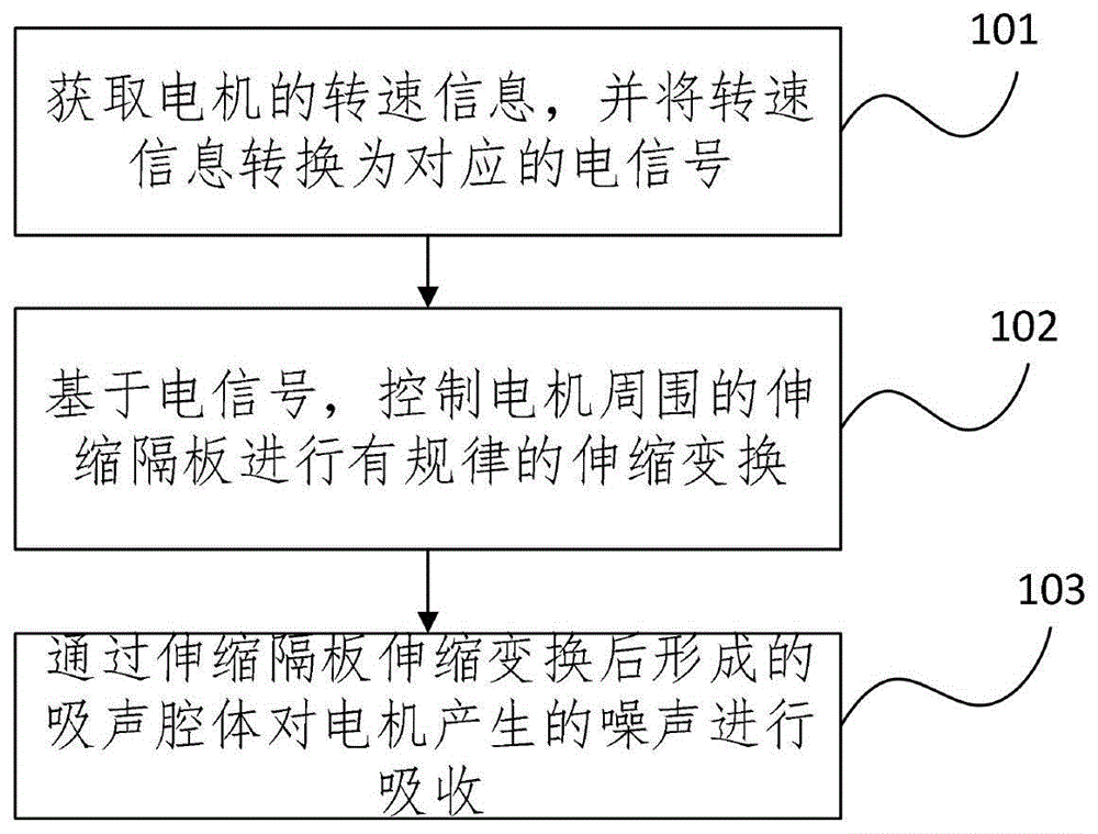 基于主动控制声学超材料的电驱总成降噪方法及系统