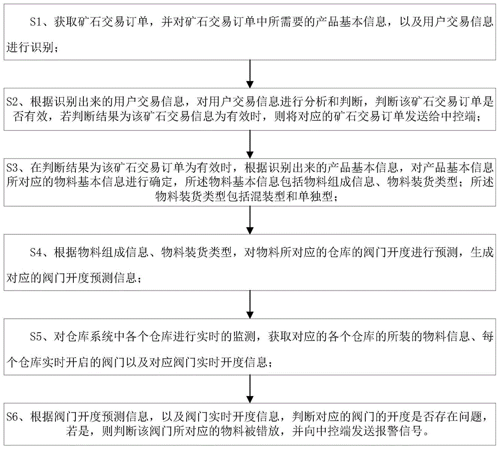 基于大数据的错放料检测方法、系统及存储介质