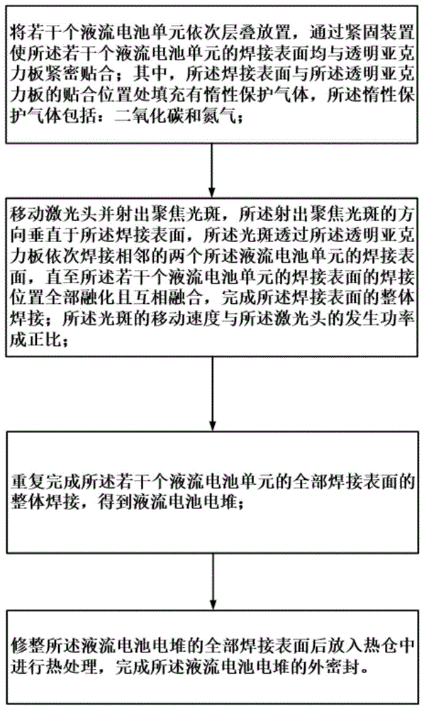 一种液流电池电堆的外密封方法及装置