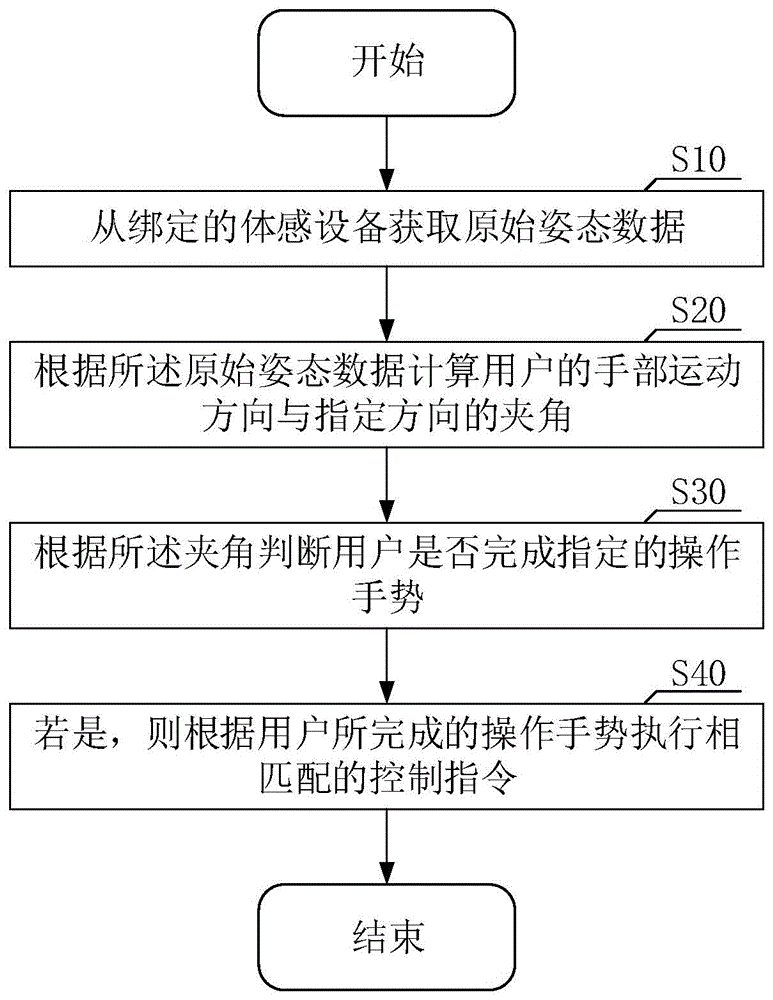 基于手势识别的体感操作方法