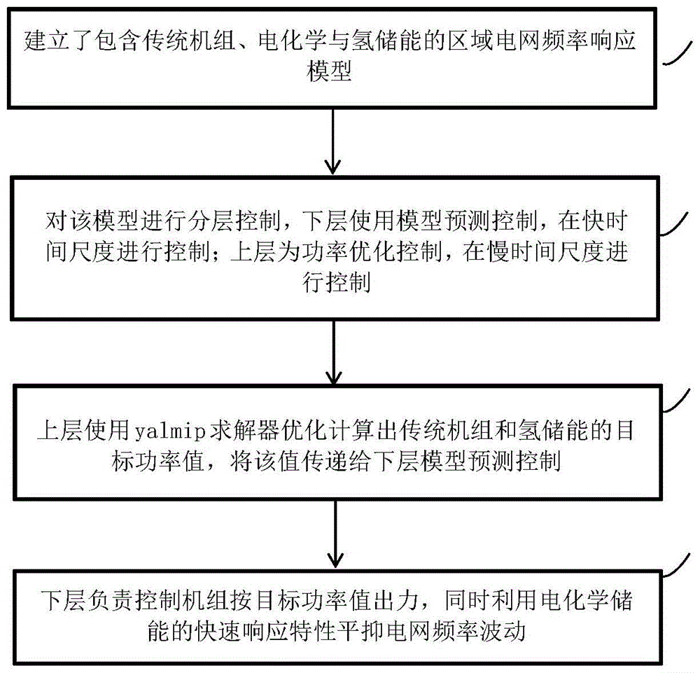 一种基于模型预测控制的混合储能分层控制方法及系统