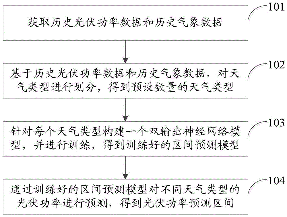 一种基于光伏出力波动率分型的光伏功率区间预测方法